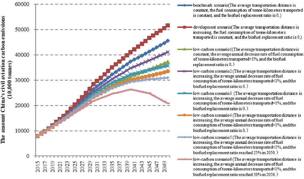 Graph showing the eight different scenarios defined by the paper’s authors. The pathways that see the smallest growth in emissions are those that rely on significant replacement of conventional fuels with biofuels, which may not happen. Source: Yu, J. et al. (2020). 
