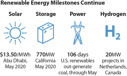 Global Renewable Milestones