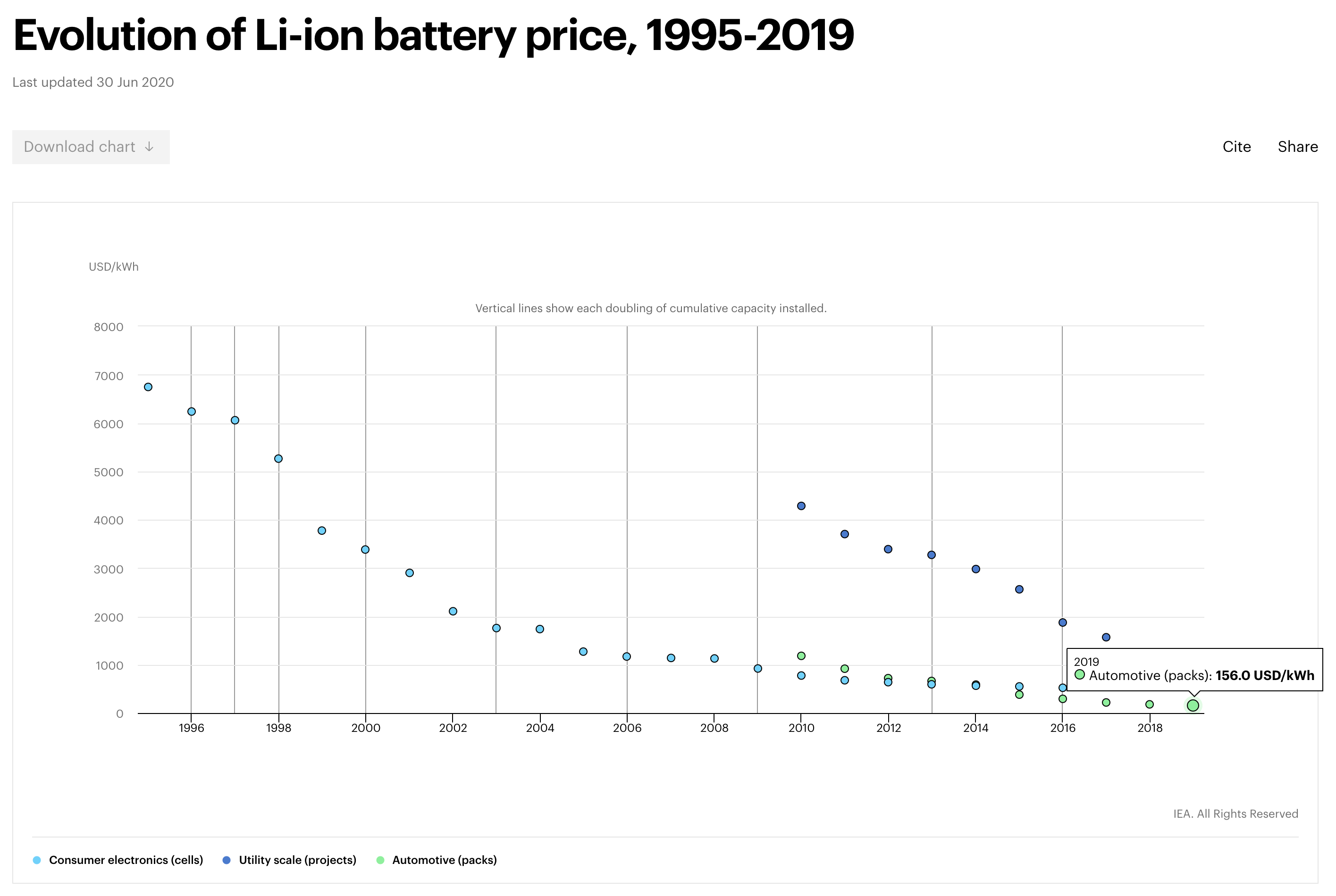 Lithium-ion battery pack costs trend 2019