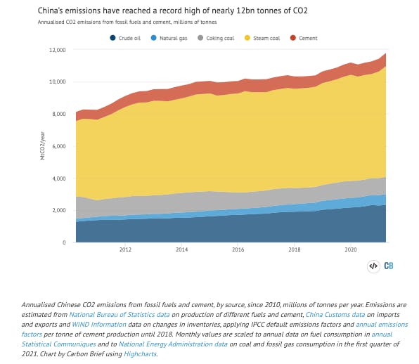china carbon emissions2