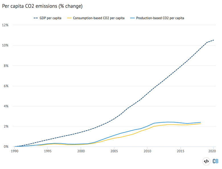 Percentage change in Chinas per-capita CO2 emissions and per-capita GDP, 1990-2019