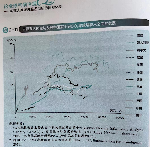 A photograph of Zou Ji’s Kuznet graph from 2012 showing the relationship between historical CO2 emissions and income in major developed and developing countries, including the US, Australia, Canada, EU, Germany, Japan, China, Brazil, India and South Africa. Source: Zou Ji