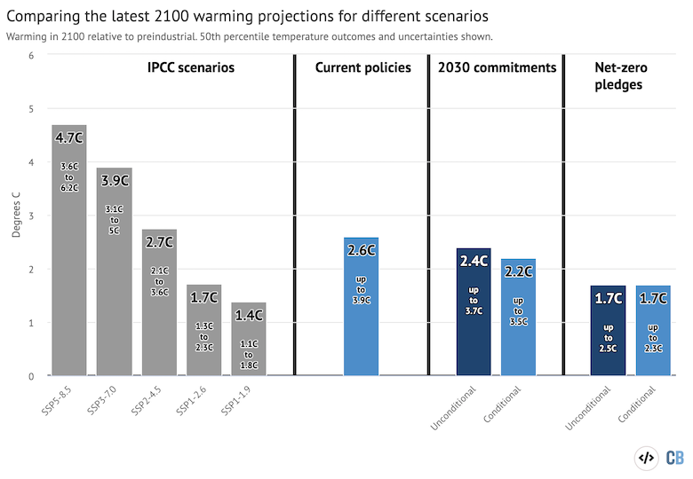Global mean surface warming projections in 2100 relative to pre-industrial levels