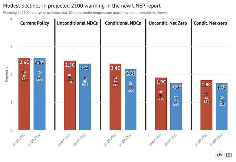 Global mean surface warming projections in 2100 relative to preindustrial levels from UNECP Gap report